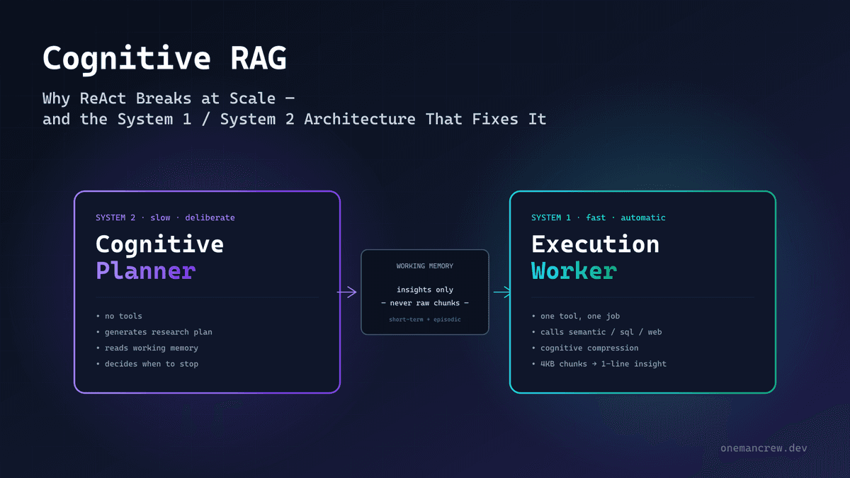 Cognitive RAG: Why ReAct Breaks at Scale, and the System 1 / System 2 Architecture That Fixes It