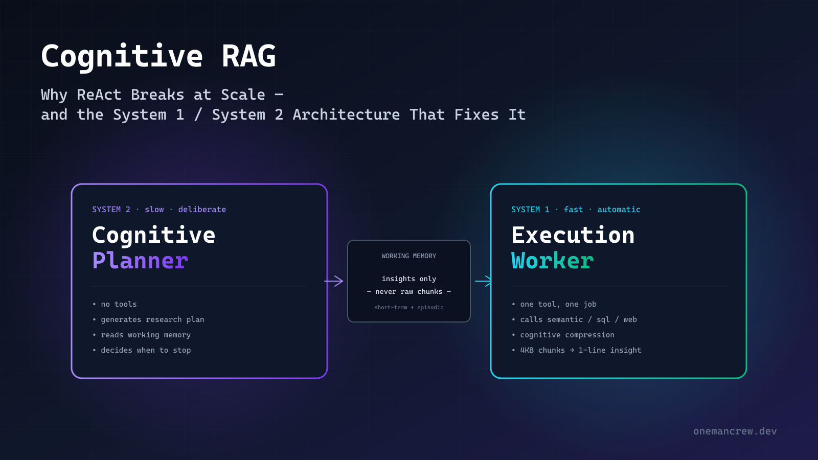 Cognitive RAG: System 1 / System 2 Architecture